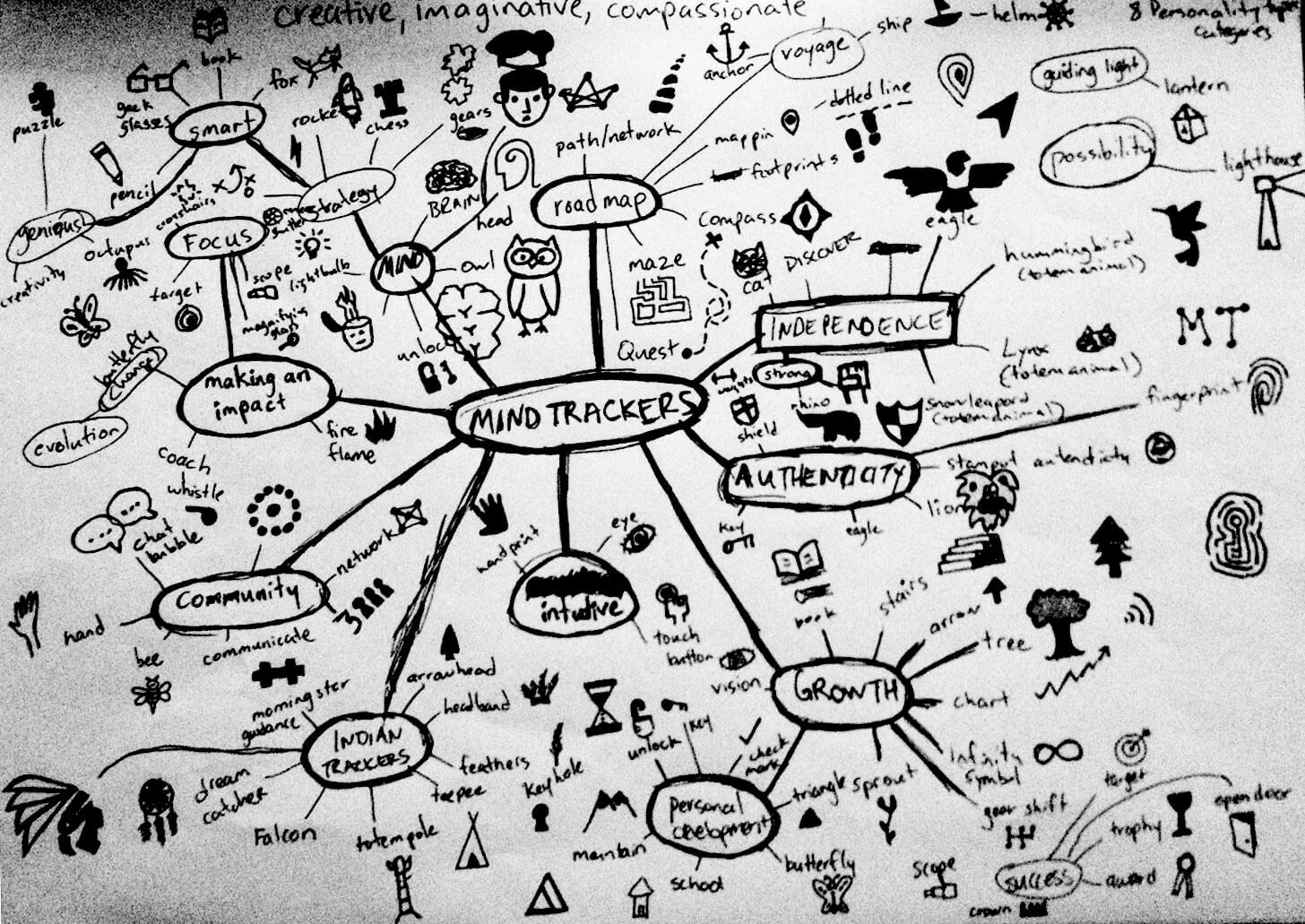 My initial Mind Map for the Mind Trackers logo